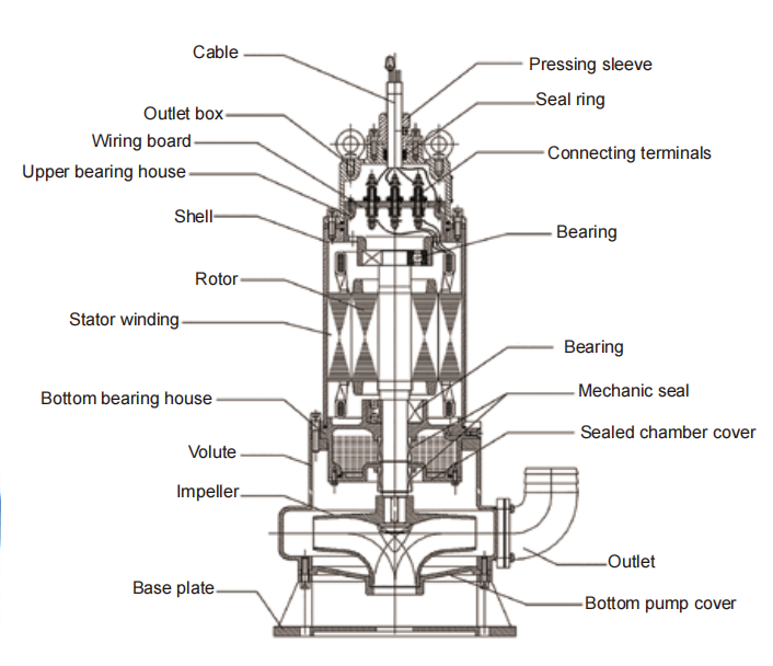 WQB Series Explosion-Proof Submersible Sewage Pump