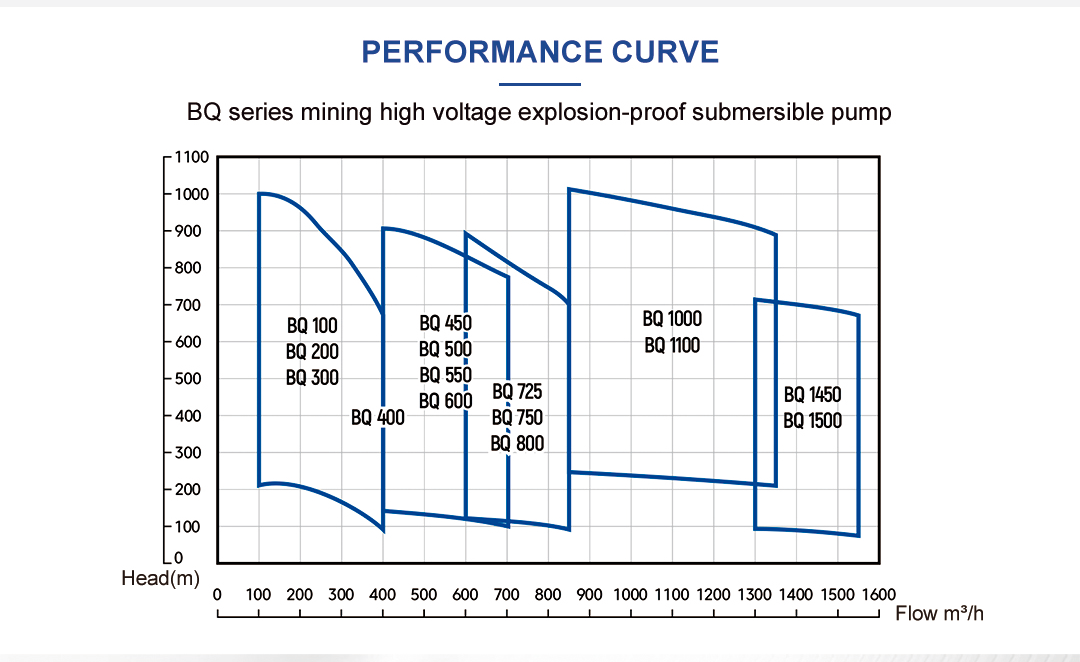 BQ Series Mining High Voltage Explosion-Proof Submersible Pump